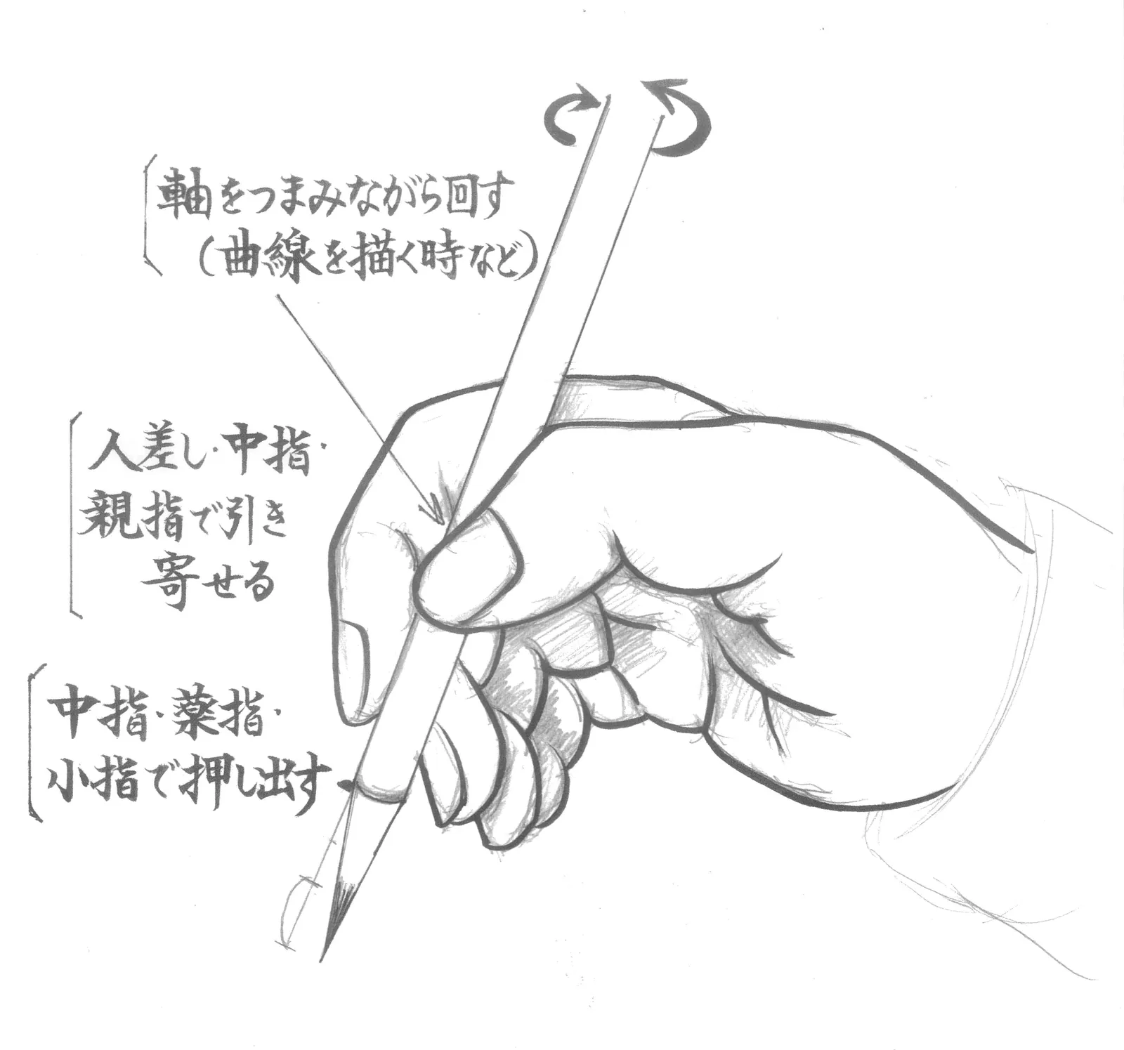 筆の使い方図。人差し指・中指・親指で引き寄せ、中指・薬指・小指で押し出し、軸をつまみながら回す動きを示す。